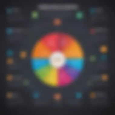 Colorful pie chart showing benefits of Buy Now Pay Later services