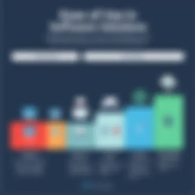 Chart representing ease of use for different software solutions